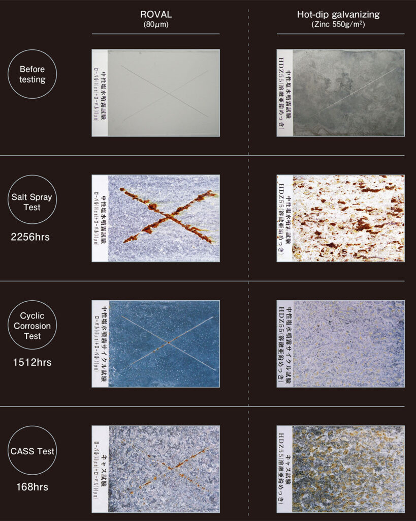 Accelerated corrosion test results